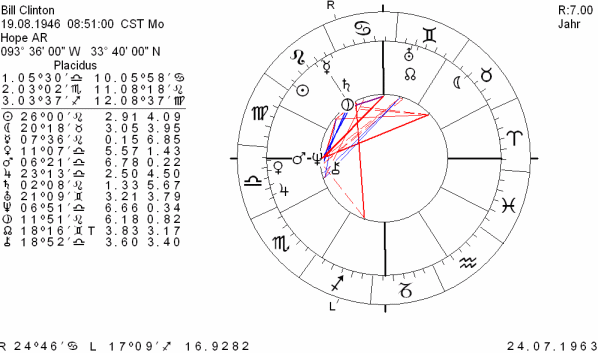 Horoskop Bill Clinton - JFK